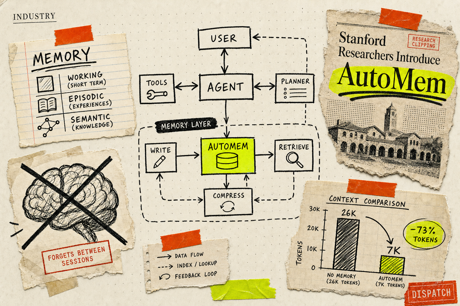 Your AI Agent Has Amnesia. Stanford Just Fixed It.